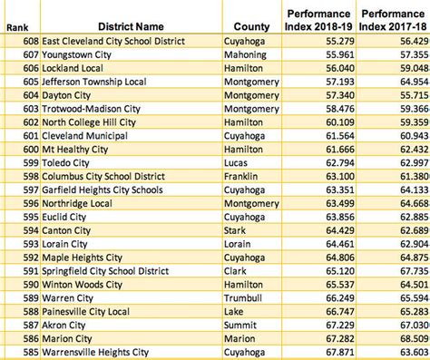 best schools in cleveland|northeast ohio school district rankings.